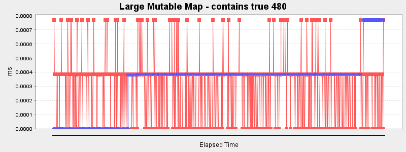 Large Mutable Map - contains true 480